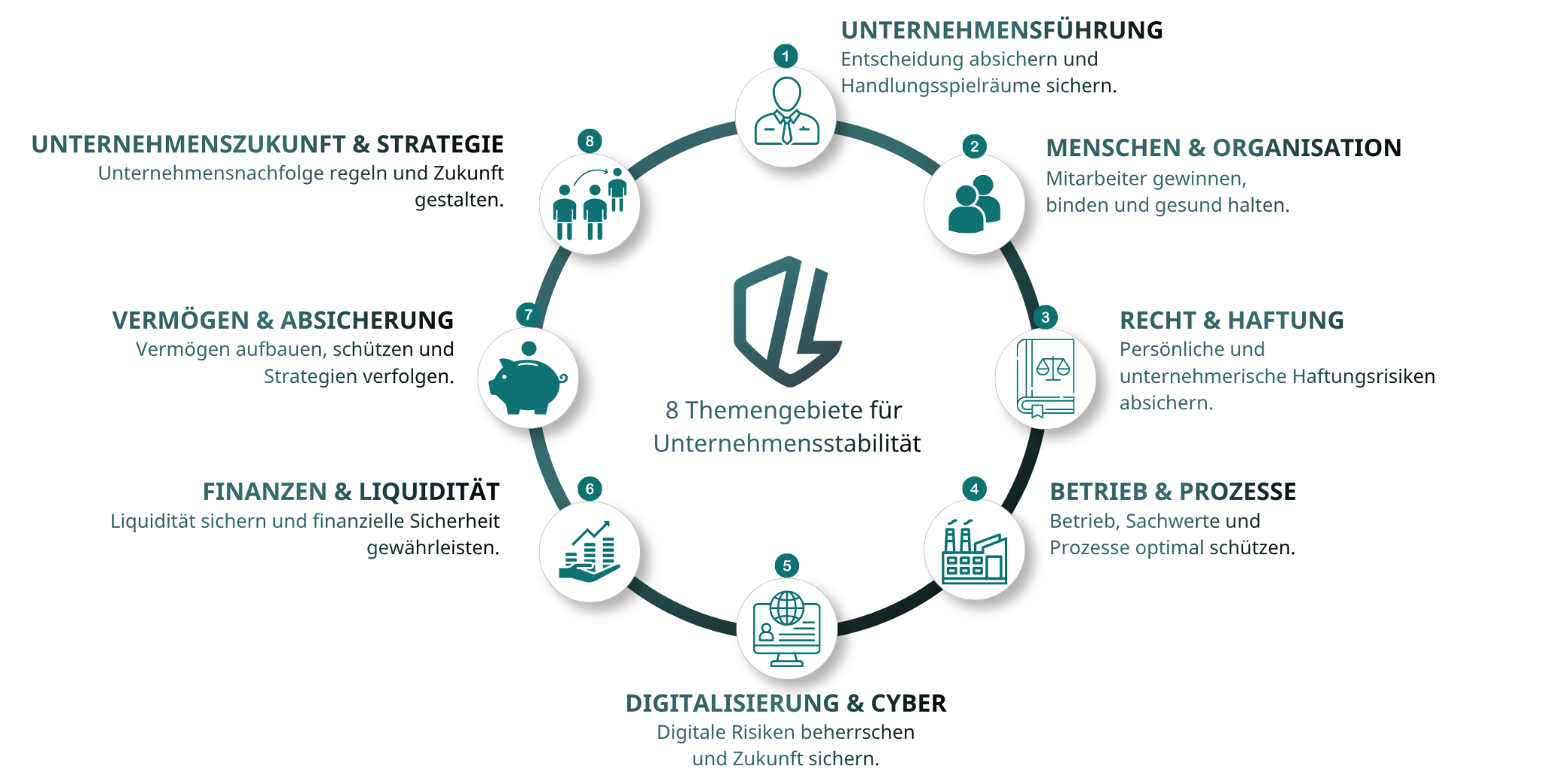 CraftLine: acht Themengebiete für Unternehmensstabilität
